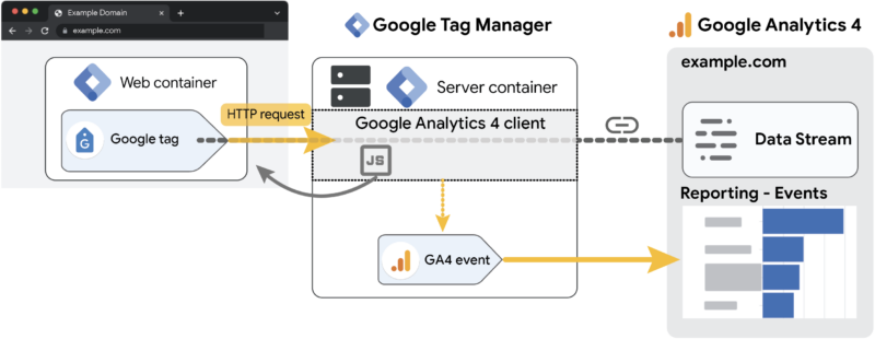 analytics client gtm